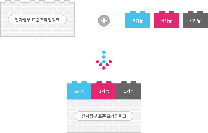 전자정부 표준 프레임워크 + A기능 B기능 C기능