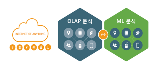 INTERNET OF ANYTHING OLAP 분석 <-> ML분석